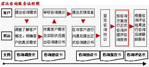 君遠(yuǎn)企業(yè)管理咨詢顧問中心服務(wù)流程與企業(yè)形象策劃