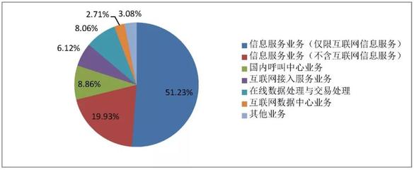 3月國(guó)內(nèi)增值電信業(yè)務(wù)許可情況分析 全國(guó)持證企業(yè)達(dá)51554家，互聯(lián)網(wǎng)數(shù)據(jù)服務(wù)成增長(zhǎng)新引擎